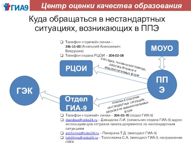 Куда обращаться в нестандартных ситуациях, возникающих в ППЭ РЦОИ ППЭ Отдел ГИА-9