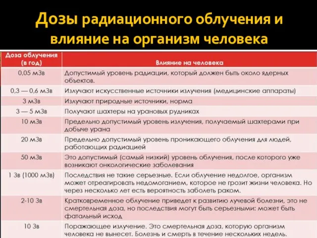 Дозы радиационного облучения и влияние на организм человека