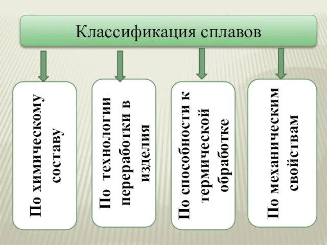 Классификация сплавов По способности к термической обработке По механическим свойствам По химическому