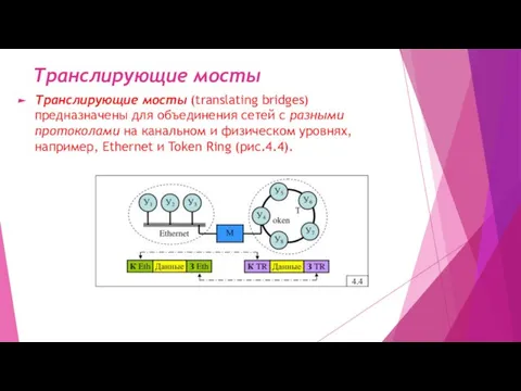 Транслирующие мосты Транслирующие мосты (translating bridges) предназначены для объединения сетей с разными