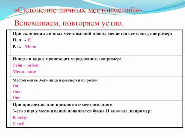 «Склонение личных местоимений»- Вспоминаем, повторяем устно.