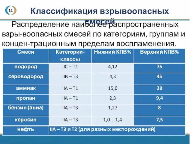 14 Распределение наиболее распространенных взры-воопасных смесей по категориям, группам и концен-трационным пределам воспламенения. Классификация взрывоопасных смесей