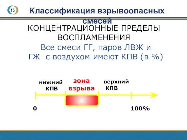 15 Классификация взрывоопасных смесей КОНЦЕНТРАЦИОННЫЕ ПРЕДЕЛЫ ВОСПЛАМЕНЕНИЯ Все смеси ГГ, паров ЛВЖ