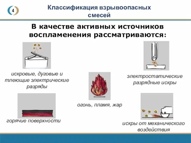 4 Классификация взрывоопасных смесей В качестве активных источников воспламенения рассматриваются: огонь, пламя,