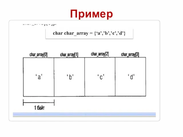 Пример char char_array = {‘a’,’b’,’c’,’d’}