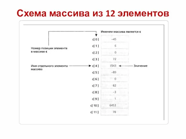 Схема массива из 12 элементов