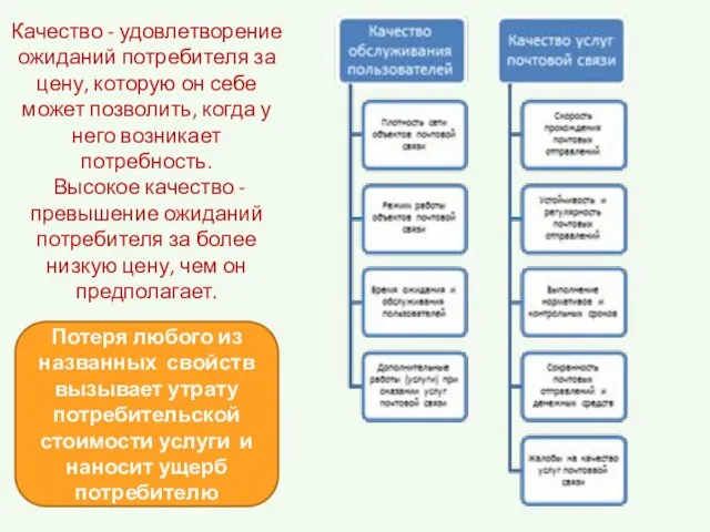 Потеря любого из названных свойств вызывает утрату потребительской стоимости услуги и наносит