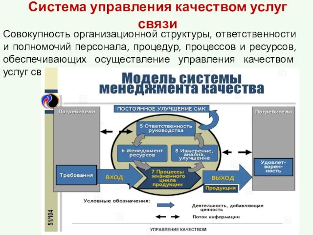 Система управления качеством услуг связи Совокупность организационной структуры, ответственности и полномочий персонала,