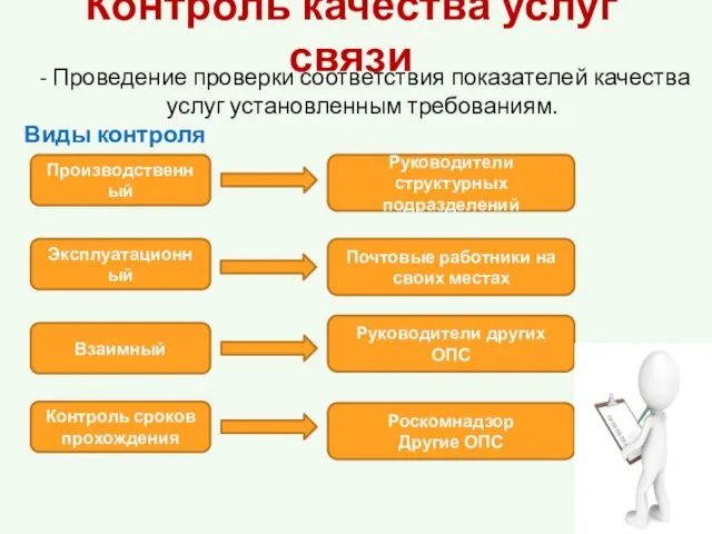 Контроль качества услуг связи - Проведение проверки соответствия показателей качества услуг установленным