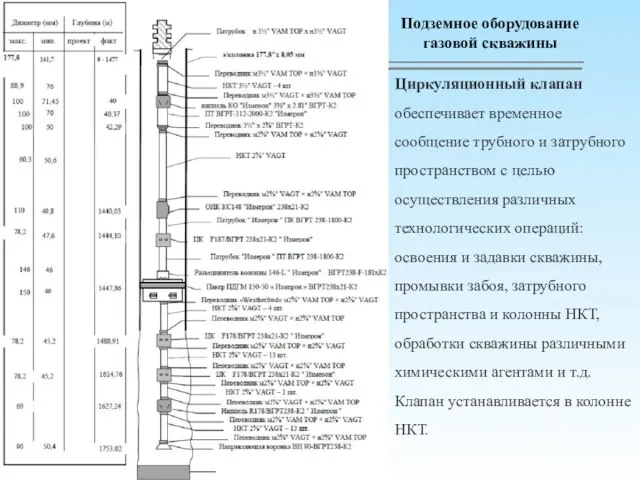 Циркуляционный клапан обеспечивает временное сообщение трубного и затрубного пространством с целью осуществления