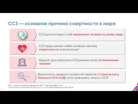 Каждый год в результате ССЗ умирает около 18 миллионов человек1 ССЗ —