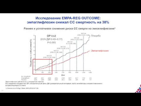 Исследование EMPA-REG OUTCOME: эмпаглифлозин снижал СС смертность на 38% ОР 0.62 (95%