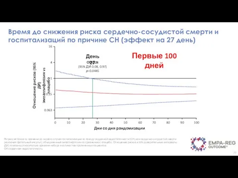 Время до снижения риска сердечно-сосудистой смерти и госпитализаций по причине СН (эффект