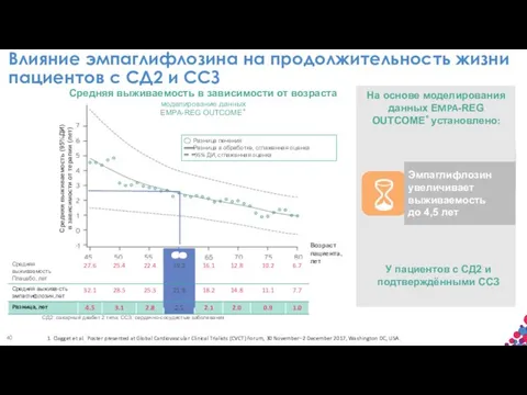 1. Clagget et al. Poster presented at Global Cardiovascular Clinical Trialists (CVCT)