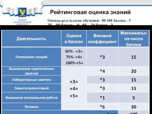 Рейтинговая оценка знаний Оценка результатов обучения: 90-100 баллов - 5 75 –