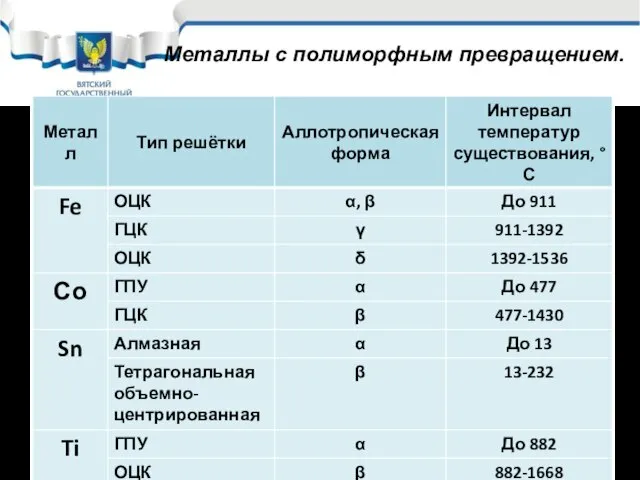 Металлы с полиморфным превращением.