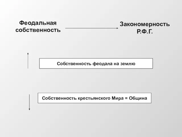 Феодальная собственность Закономерность Р.Ф.Г. Собственность феодала на землю Собственность крестьянского Мира = Община