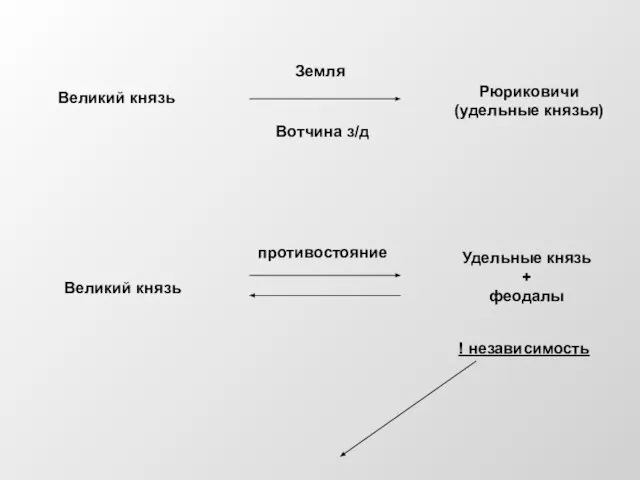 Великий князь Земля Вотчина з/д Рюриковичи (удельные князья) Великий князь противостояние Удельные