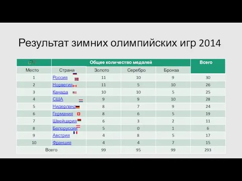 Результат зимних олимпийских игр 2014