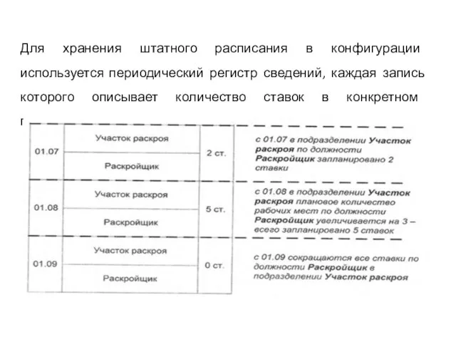 Для хранения штатного расписания в конфигурации используется периодический регистр сведений, каждая запись