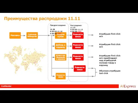 Преимущества распродажи 11.11 Размести заказ