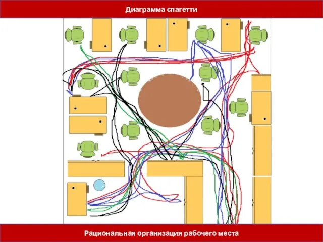 2S. Систематизация Рациональная организация рабочего места Диаграмма спагетти