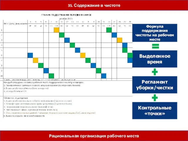 3S. Содержание в чистоте Выделенное время Регламент уборки/чистки Контрольные «точки» Формула поддержания