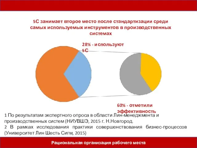 5 шагов Рациональная организация рабочего места 28% - используют 5С 60% -