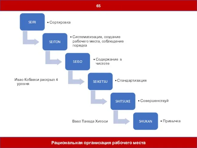 5 шагов 6S Рациональная организация рабочего места