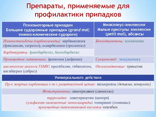 Препараты, применяемые для профилактики припадков