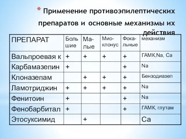 Применение противоэпилептических препаратов и основные механизмы их действия