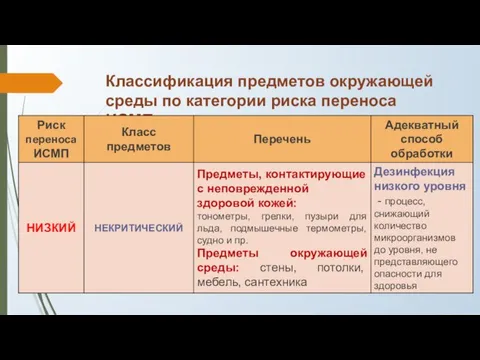 Классификация предметов окружающей среды по категории риска переноса ИСМП