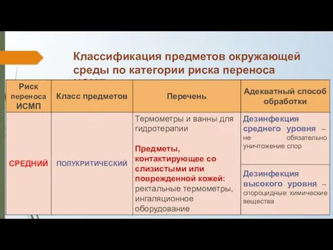 Классификация предметов окружающей среды по категории риска переноса ИСМП