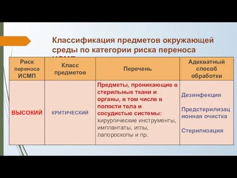 Классификация предметов окружающей среды по категории риска переноса ИСМП