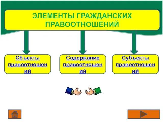 ЭЛЕМЕНТЫ ГРАЖДАНСКИХ ПРАВООТНОШЕНИЙ Объекты правоотношений Содержание правоотношений Субъекты правоотношений