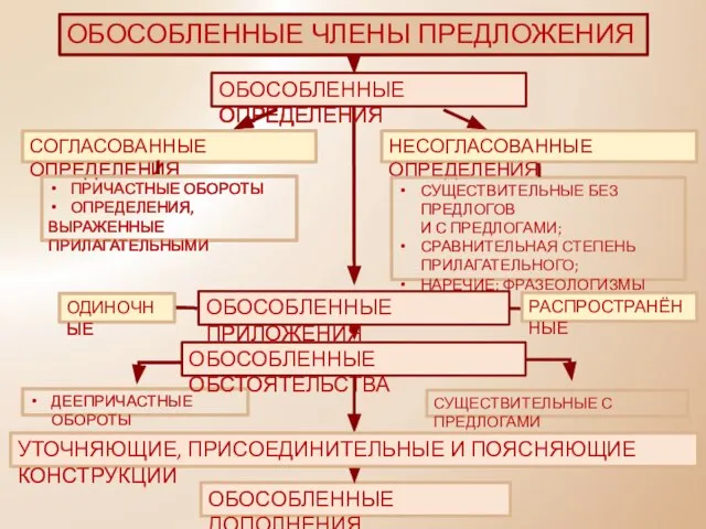 СОГЛАСОВАННЫЕ ОПРЕДЕЛЕНИЯ НЕСОГЛАСОВАННЫЕ ОПРЕДЕЛЕНИЯ ПРИЧАСТНЫЕ ОБОРОТЫ ОПРЕДЕЛЕНИЯ, ВЫРАЖЕННЫЕ ПРИЛАГАТЕЛЬНЫМИ ОБОСОБЛЕННЫЕ ДОПОЛНЕНИЯ ДЕЕПРИЧАСТНЫЕ