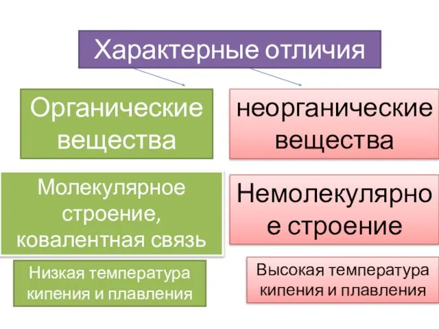 Характерные отличия Органические вещества неорганические вещества Молекулярное строение, ковалентная связь Немолекулярное строение