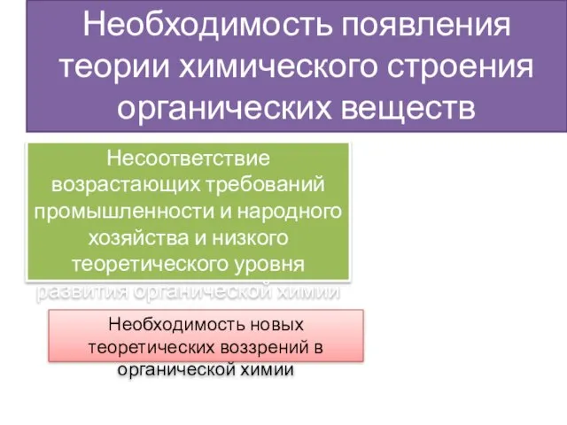 Необходимость появления теории химического строения органических веществ Несоответствие возрастающих требований промышленности и