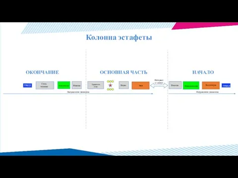 Колонна эстафеты Звук ГИБДД Видео Хранители Огня Факелы Факелы Спец. техника Направление