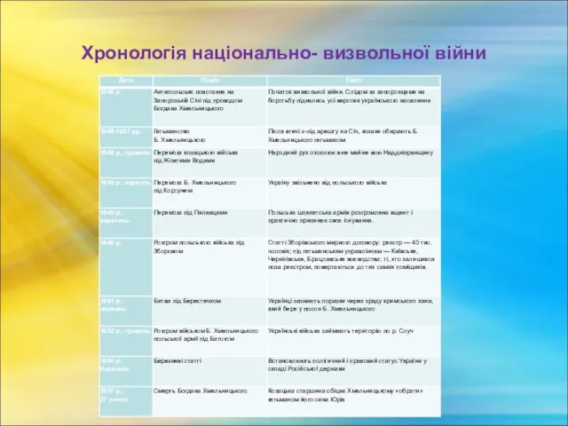 Хронологія національно- визвольної війни