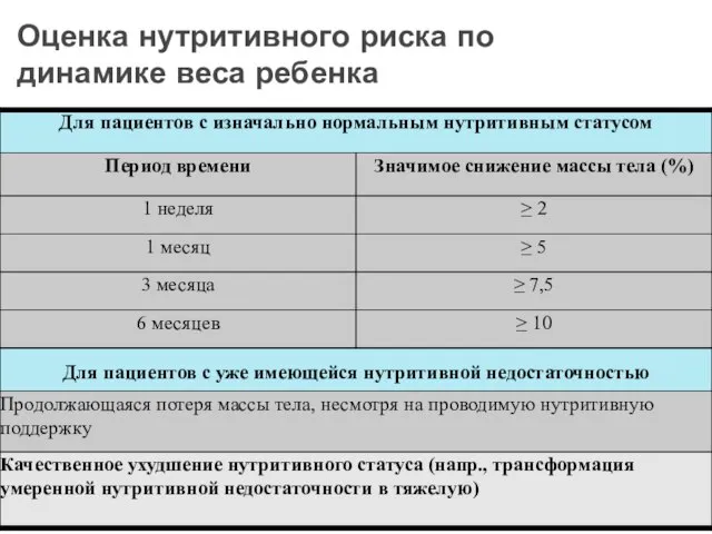 Оценка нутритивного риска по динамике веса ребенка