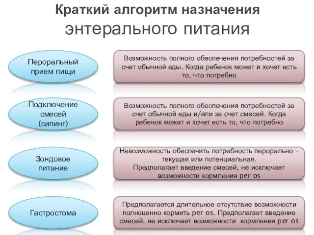 Краткий алгоритм назначения энтерального питания