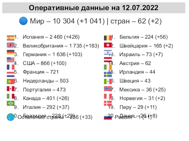 Оперативные данные на 12.07.2022 Остальные страны – 256 (+33) Россия – 1