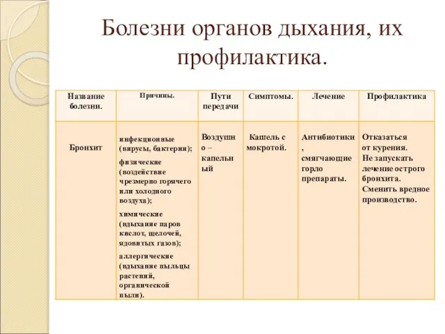 Болезни органов дыхания, их профилактика.