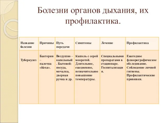 Болезни органов дыхания, их профилактика.