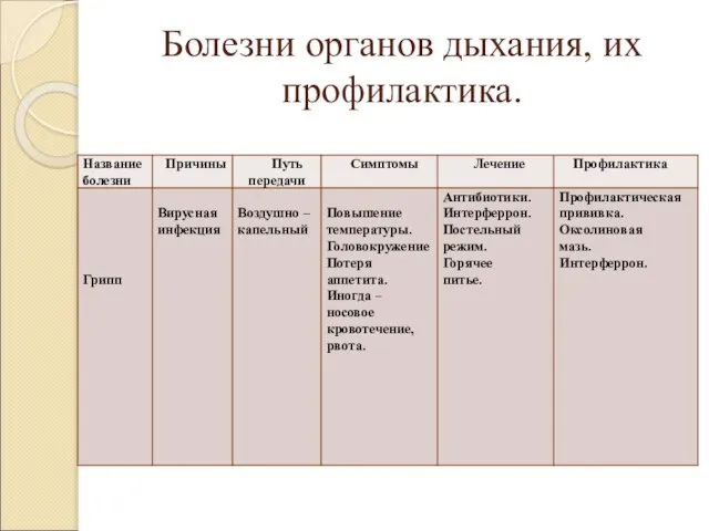 Болезни органов дыхания, их профилактика.