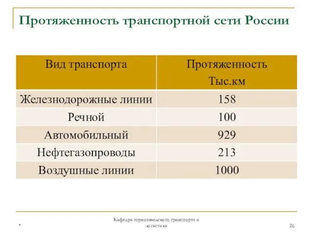 Протяженность транспортной сети России * Кафедра горнозаводского транспорта и логистики
