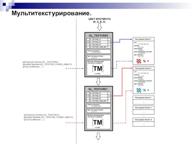 Мультитекстурирование.