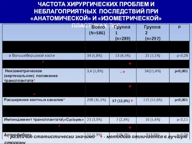 ЧАСТОТА ХИРУРГИЧЕСКИХ ПРОБЛЕМ И НЕБЛАГОПРИЯТНЫХ ПОСЛЕДСТВИЙ ПРИ «АНАТОМИЧЕСКОЙ» И «ИЗОМЕТРИЧЕСКОЙ» ПЛАСТИКАХ ПКС