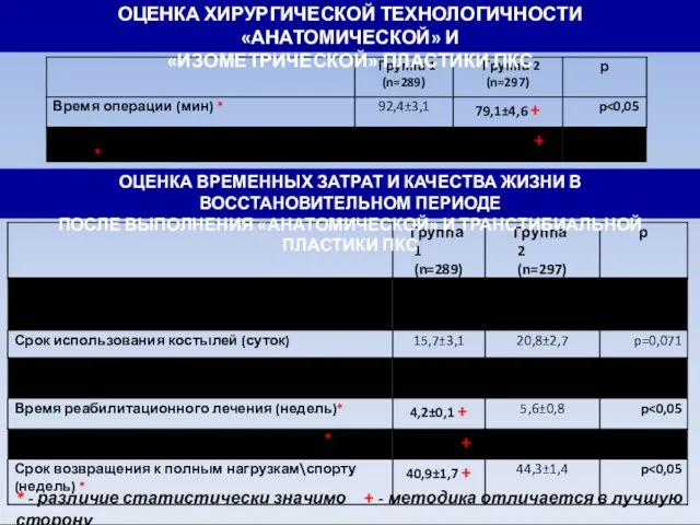 ОЦЕНКА ВРЕМЕННЫХ ЗАТРАТ И КАЧЕСТВА ЖИЗНИ В ВОССТАНОВИТЕЛЬНОМ ПЕРИОДЕ ПОСЛЕ ВЫПОЛНЕНИЯ «АНАТОМИЧЕСКОЙ»